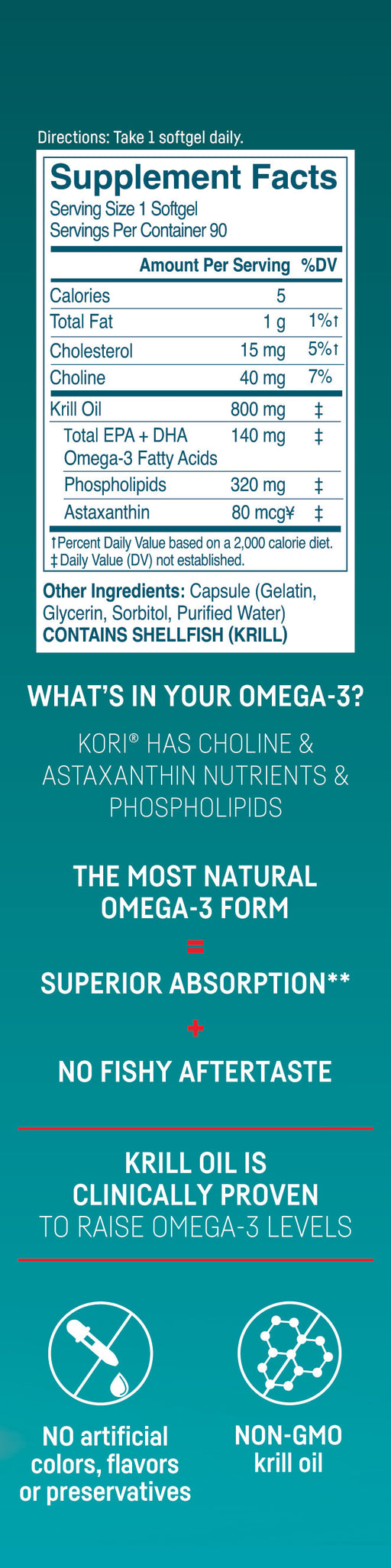 A blue and white poster with supplement nutrition facts on Kori Krill Oil softgels 800 mg 90 ct. 800mg of krill oil, that includes 140mg of fatty acids, 320mg of phospholipids, and 80mcg of astaxanthin. 5 calories. 1g of fat. 15mg of cholesterol. 40mg of choline. Serving size 1 softgel. 90 servings per a container. Other ingredients include gelatin, glycerin, sorbitol, and purified water for the capsule. Contains shellfish.